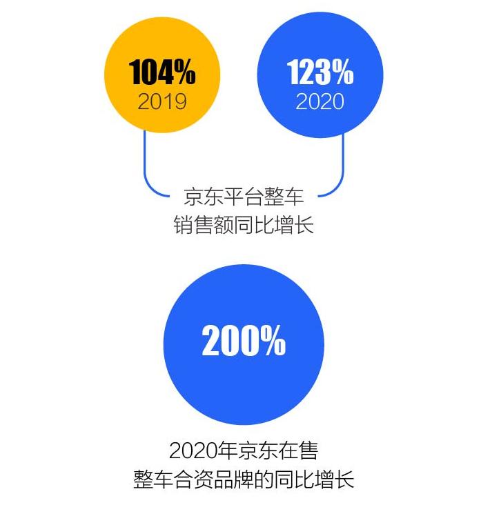 （图：京东平台整车销售数据，图片来源：21·京东BD研究院）