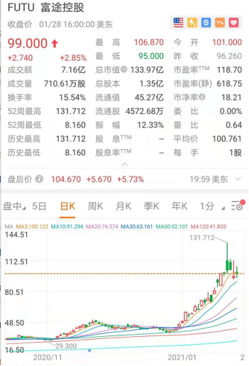 市值近900亿，股价一年涨8倍碾压全部上市券商，月内被3家投行看多，互联网券商享受高估值？