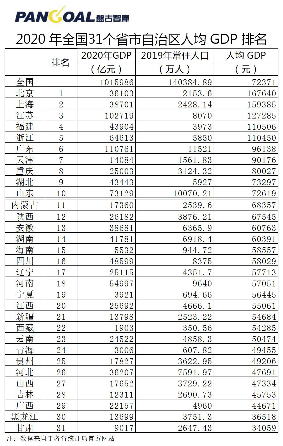 2020年各省市GDP和人均GDP排名出炉__财经头条
