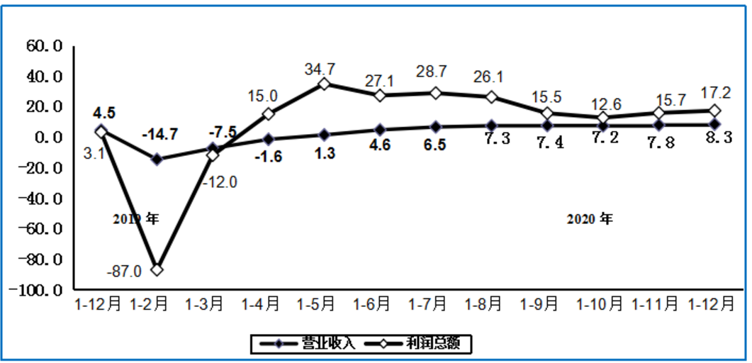 图2 2019年1-12月以来电子信息制造业营业收入、利润增速变动情况（%）