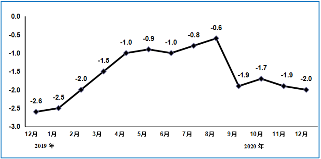 图3 2019年12月以来电子信息制造业PPI分月增速（%）