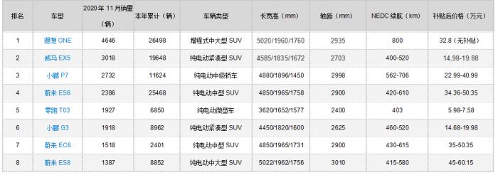 （11月造车新势力销量排行版，数据来源：乘联会）