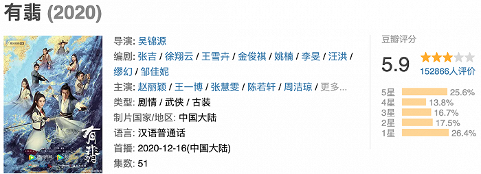 《有翡》惨败了，但「天价剧」还留一缕「亡魂」