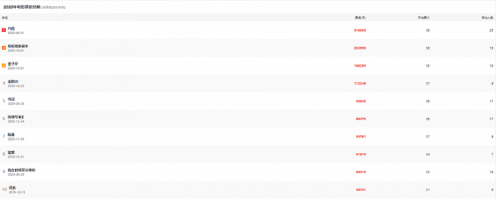 猫眼专业版：2020年电影票房总榜前10均为国产电影，《八佰》31亿排名第一