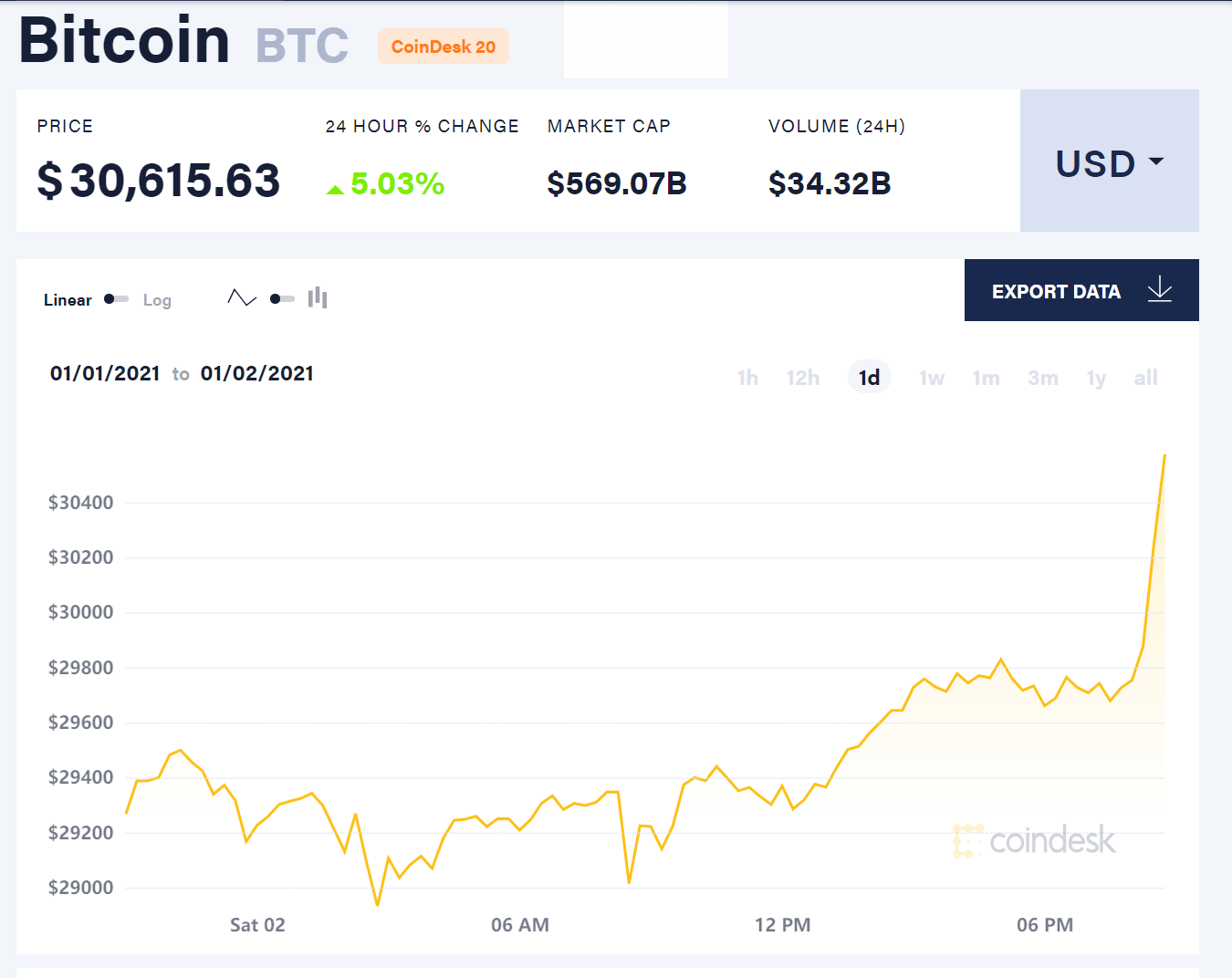 比特币24小时价格走势来源：比特币新闻资讯网Coindesk