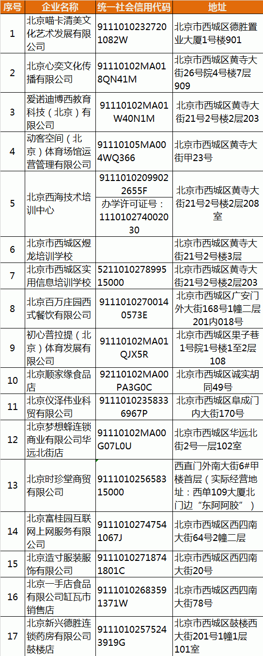 北京西城通报第二批17家未按要求履行疫情防控主体责任企业名单，含体育场馆、餐饮公司等