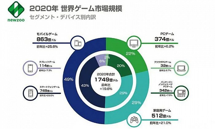 《2020全球游戏市场报告》