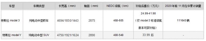 特斯拉低价杀入SUV市场 蔚来、BBA谁更受伤