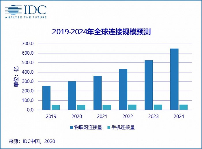 盘点2020年物联网十大事件，应用加速落地