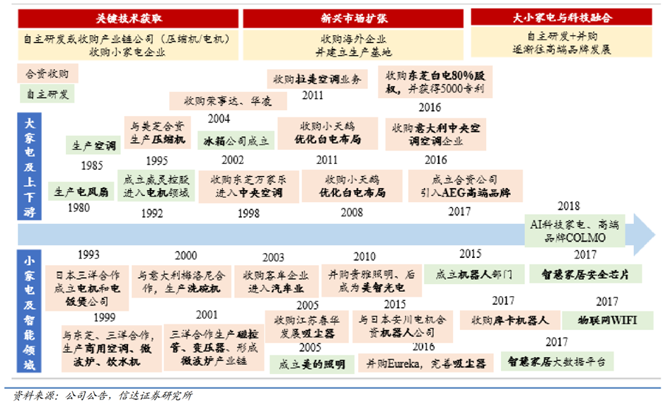 美的业务版图扩张历史,来源信达证券第一,从一把电风扇开始,到物理网