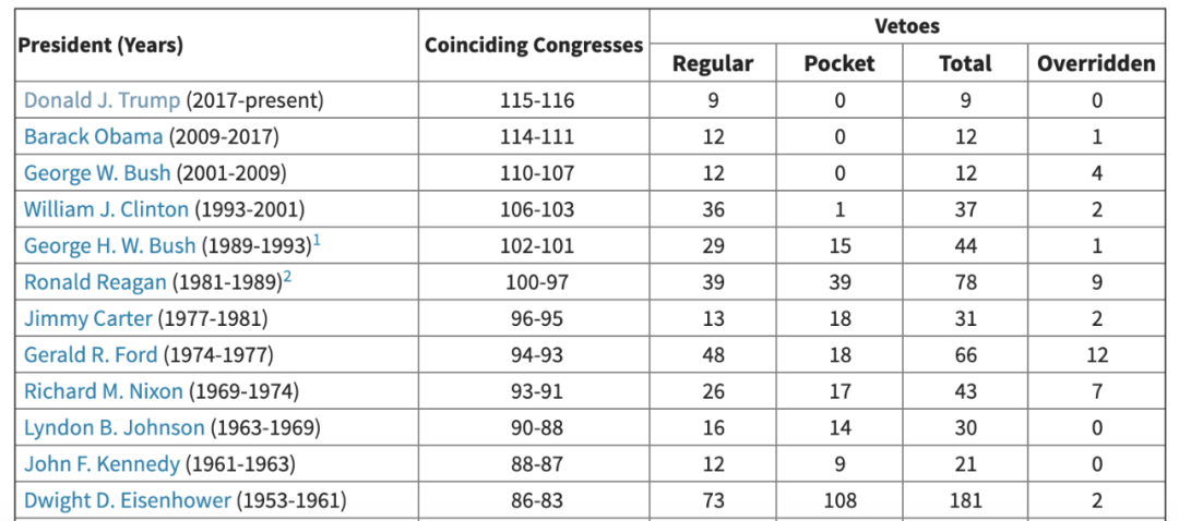 美国历任总统行使否决权的情况。美国参议院网站截图