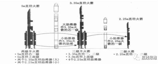 新一代火箭模块化组合示意图，摘自《中国运载火箭技术的成就与展望》一文