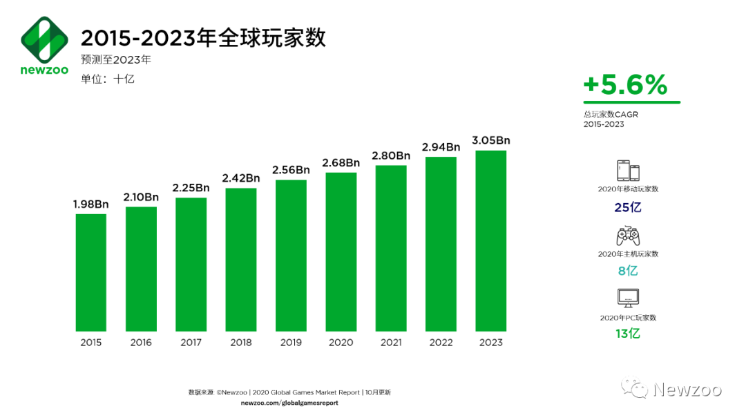 28亿用户一起努力！这个行业2021年有望“玩”出1890亿美元