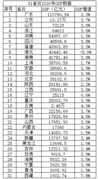 31省份2020年GDP数据出炉 20省增速超过全国增速