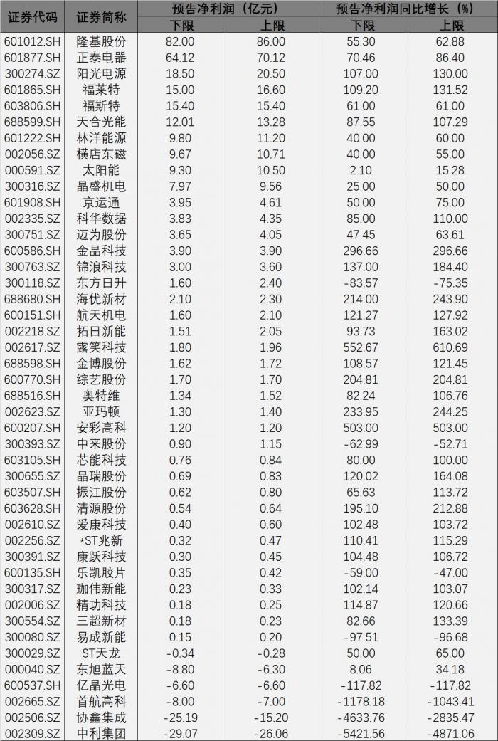 2020年最赚钱的光伏企业是哪家？隆基股份净利润居首 这家公司亏损超26亿元