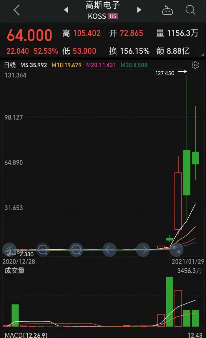 游戏驿站一周涨超400%，散户抱团概念股集体走强，只是散户与机构的博弈？