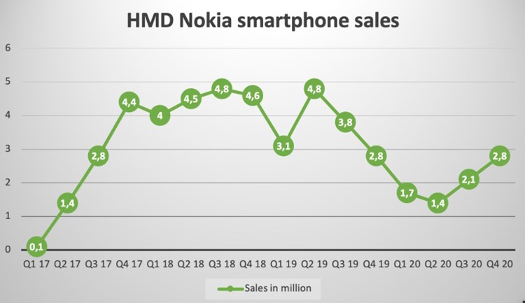 诺基亚手机2020年数据：出货4660万部，大部分为非智能机