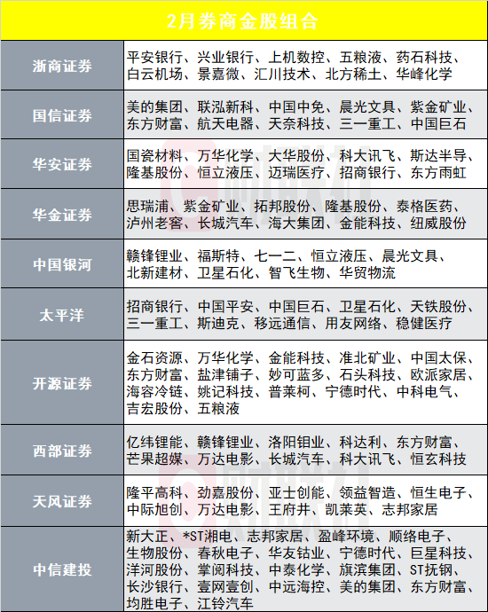 2月买什么？这家公司和这一行业最受券商青睐