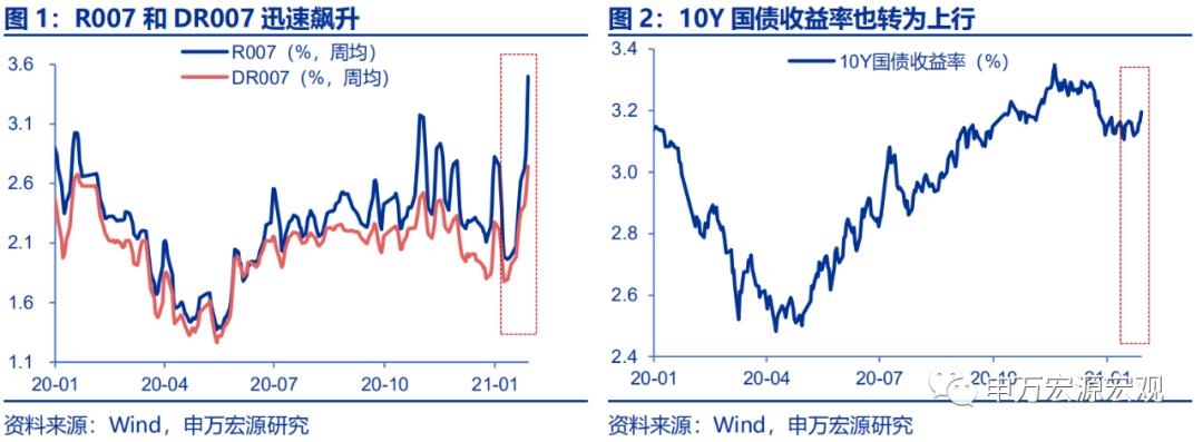 申万宏源：短期流动性短缺反而推升了后续降准的必要性