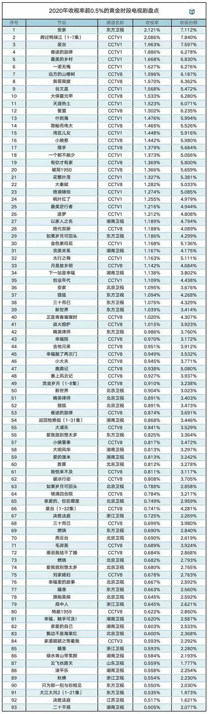 是数据通胀了还是好剧变多了？剧集评价体系“迷人眼”