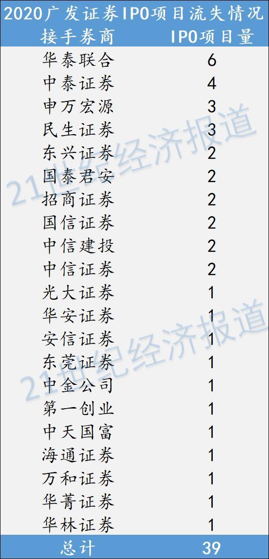 保代主要出走国君 项目却被华泰拿走！广发一年痛失39个IPO