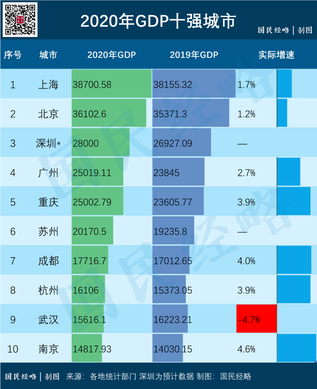 重庆历年gdp_开门红!重庆2021年一季度GDP逾5995亿元同比增长18.4%