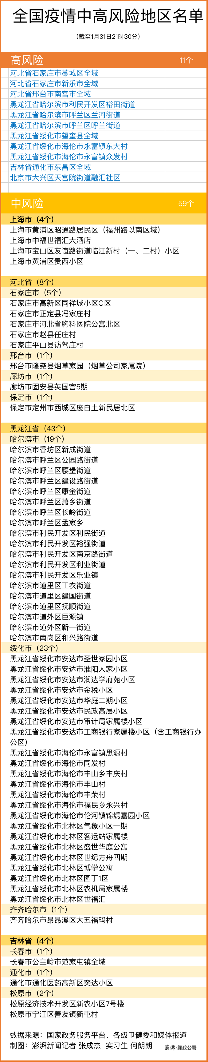 31日河北1地调为低风险，全国现有11+59个高中风险区