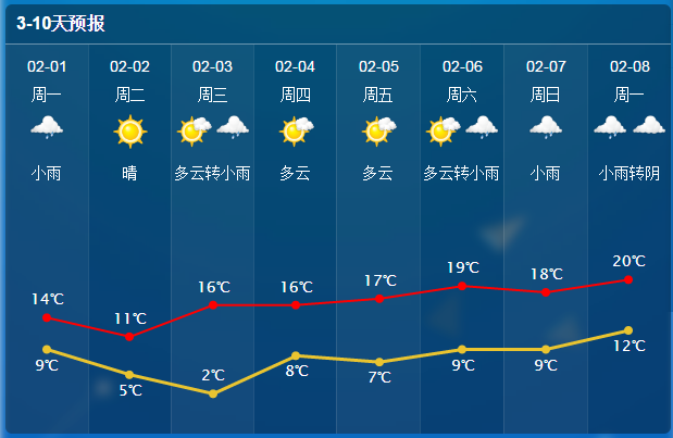 上虞最高气温冲到20°c!当心