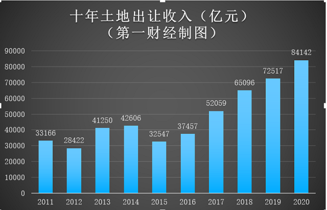 疫情难阻创新高：全国去年卖地超8万亿 十年揽收49万亿