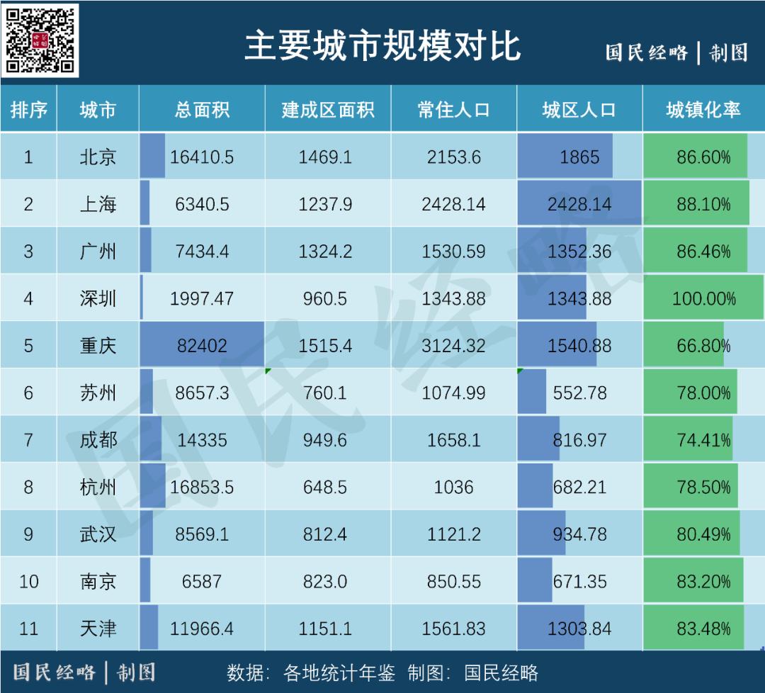 观察丨广州险胜重庆，“第四城”之争仍存悬念