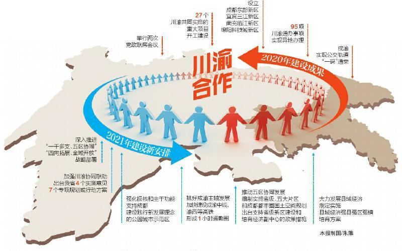 代表委员热议成渝地区双城经济圈建设 热火朝天协同共进之势正在形成