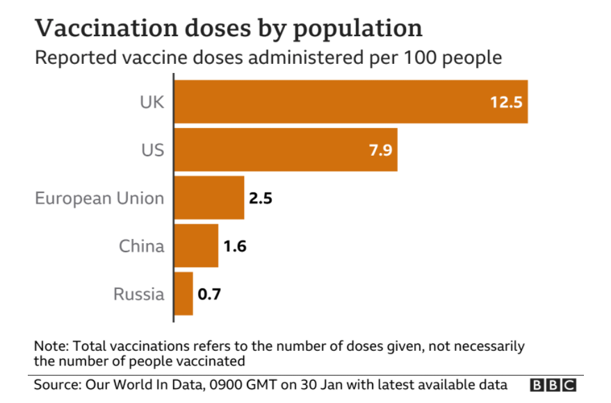 欧盟的新冠疫苗普及情况仅比中国要好一点 图源：BBC