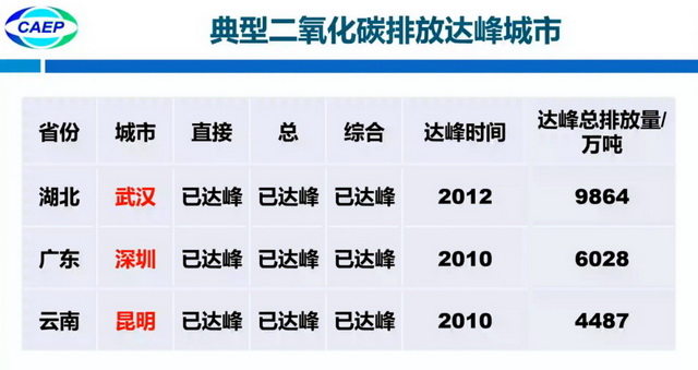 典型二氧化碳排放达峰城市资料来源：生态环境部环境规划院