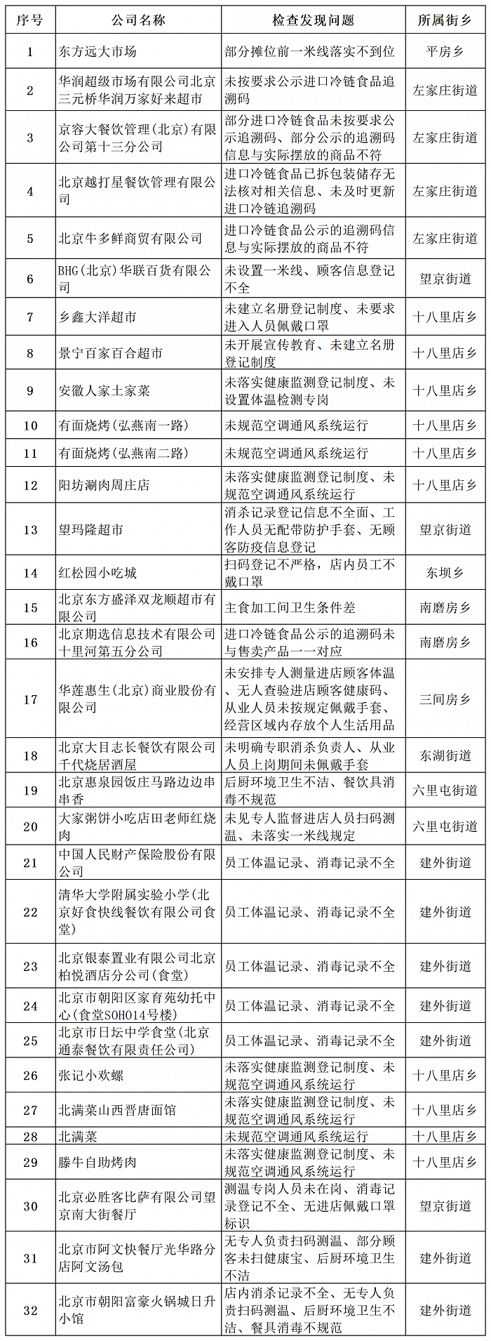 北京市朝阳区通报一批未落实疫情防控责任企业，涉超市、饭店、酒吧等