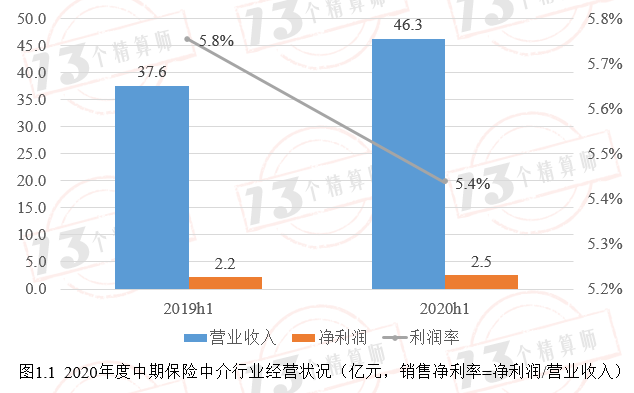 23家上市保险中介2020年中报业绩点评