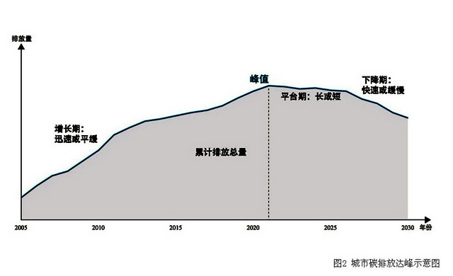 城市碳排放达峰示意图 资料来源：公众环境研究中心