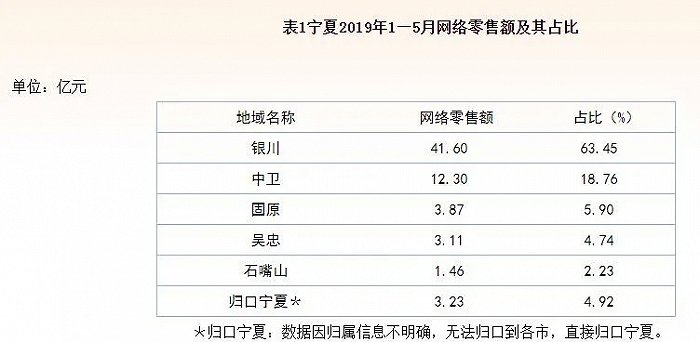 来源：宁夏统计官网