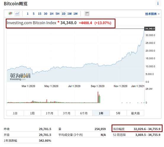 比特币短时突破34700美元！比特币新高下，挖矿行业有望迎来黄金期