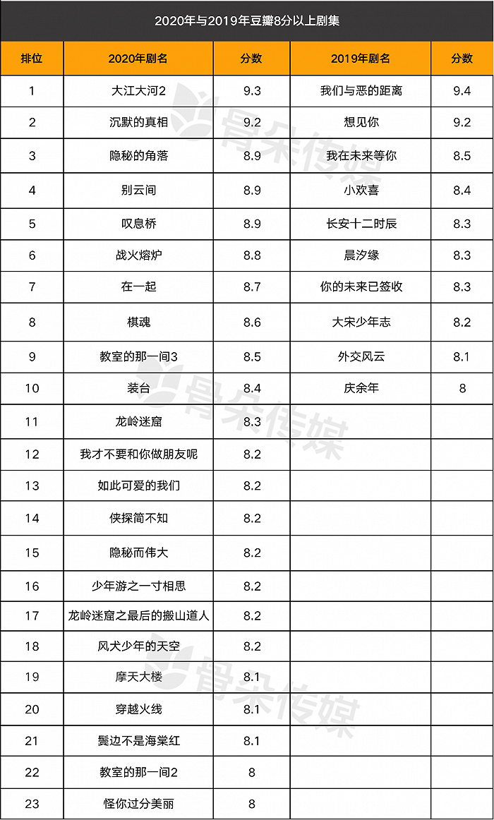 豆瓣8分以上超20部，2020年的高品质剧正在“通货膨胀”？