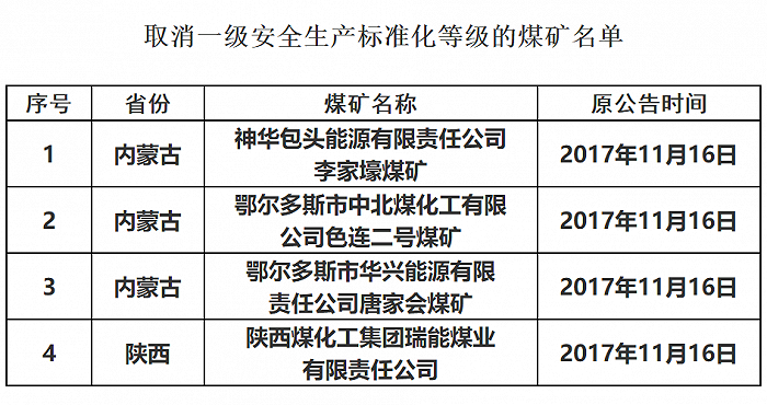 国家矿山安监局：取消4处煤矿一级安全生产标准化等级