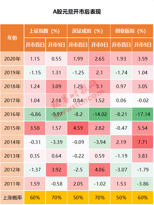 新年A股首个交易日上涨概率总体偏高