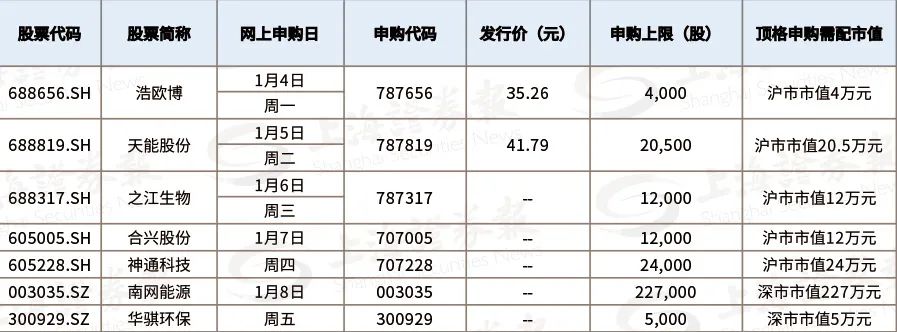 新年首周打新就有“红包” 南网能源顶格申购有望100%中签