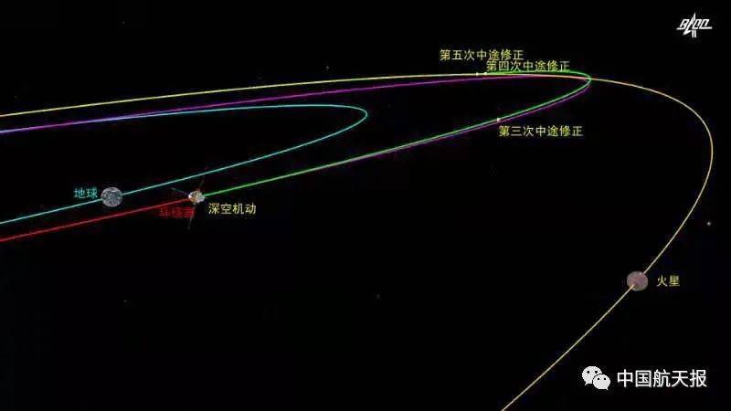 天问一号下月飞抵环火轨道，飞行里程已超4亿公里
