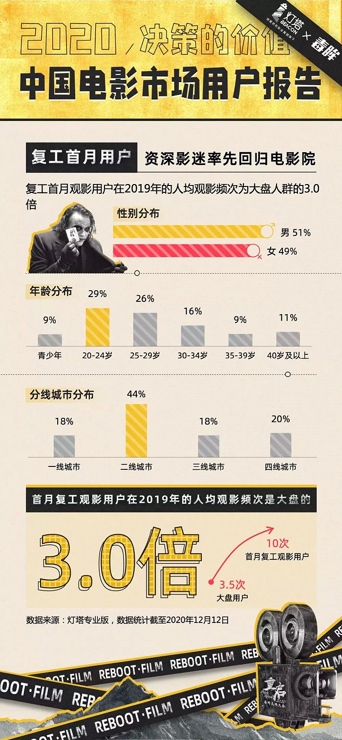 《2020中国电影市场用户报告》