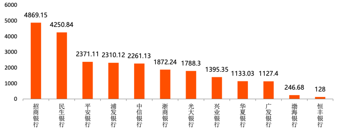 12家股份行排名：谁是小微金融之王？