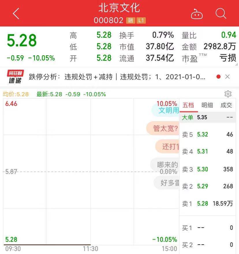 北京文化跌停 涉嫌信披违规收警示函并被立案调查