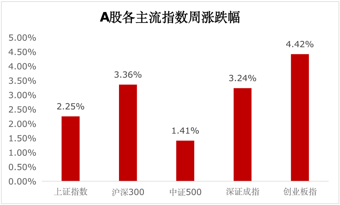 【一周聚焦】全球经济不均衡复苏，A股震荡上行