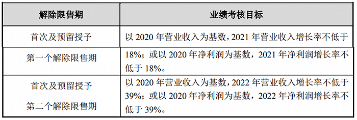 惠达卫浴：拟授予限制性股票597万股