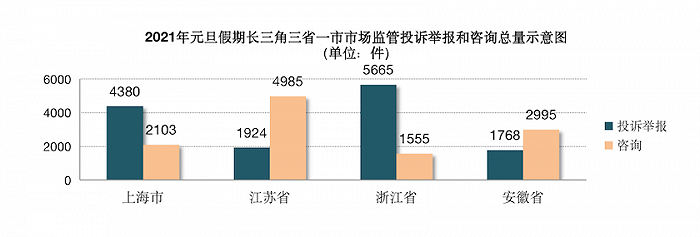 元旦期间，长三角12315系统共接投诉举报13737件