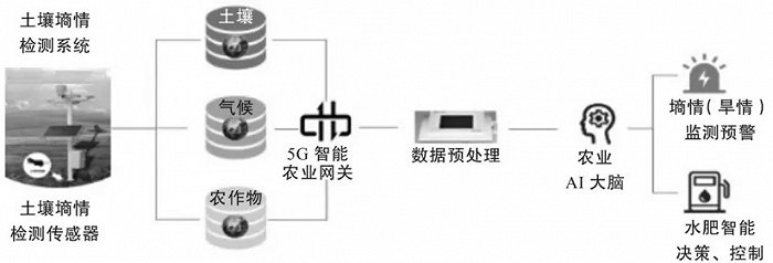 （《5G赋能行业应用于创新》，图6-5：墒情（旱情）监测预警系统）